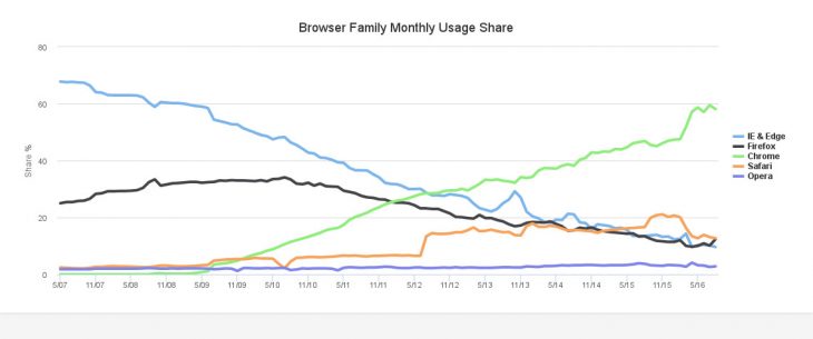 browsers-statistics-aug-2016